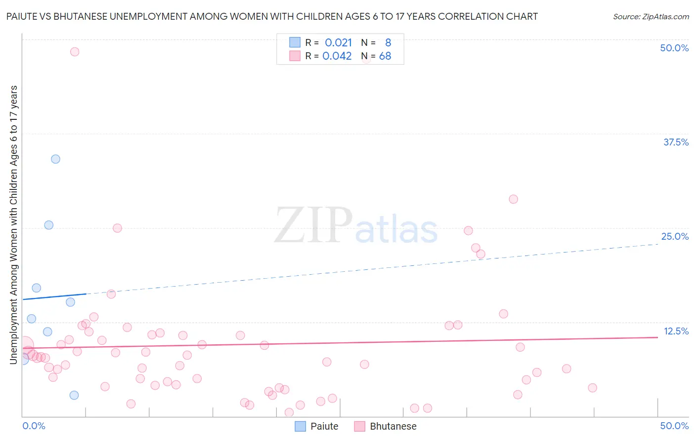 Paiute vs Bhutanese Unemployment Among Women with Children Ages 6 to 17 years