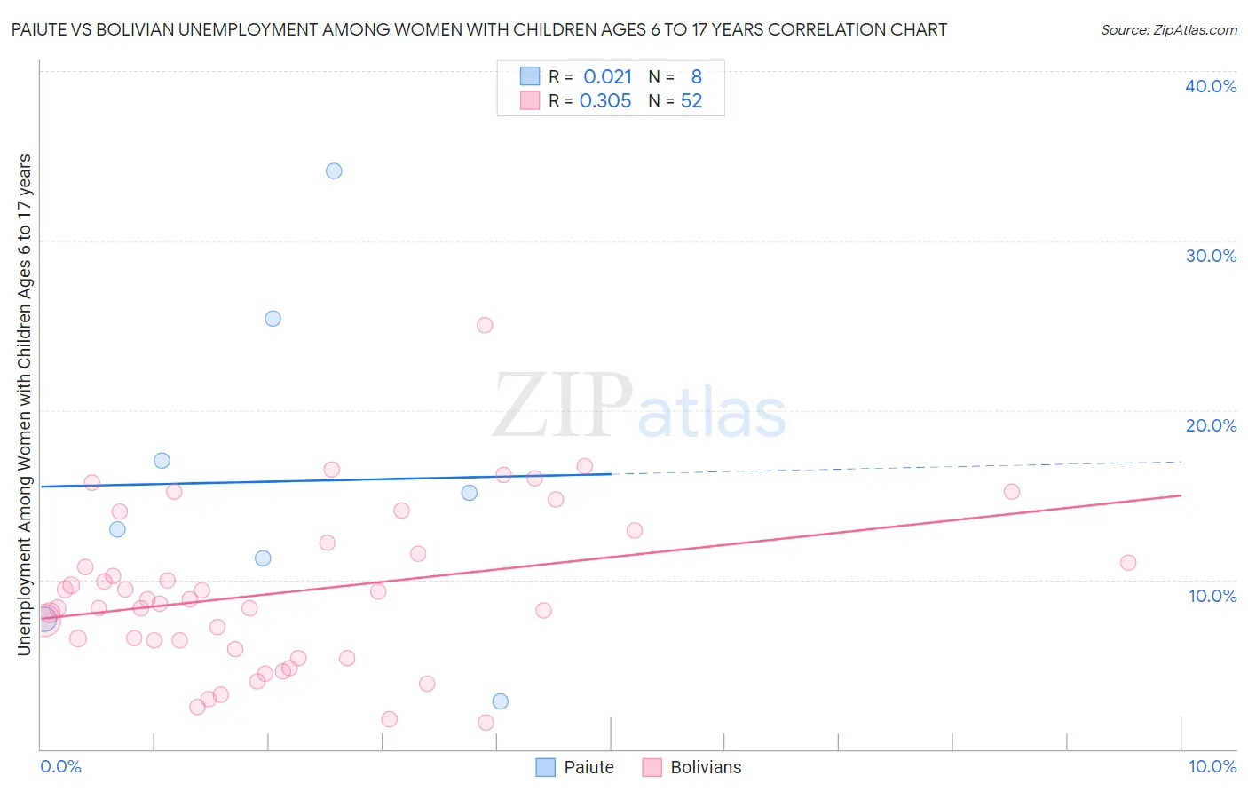 Paiute vs Bolivian Unemployment Among Women with Children Ages 6 to 17 years