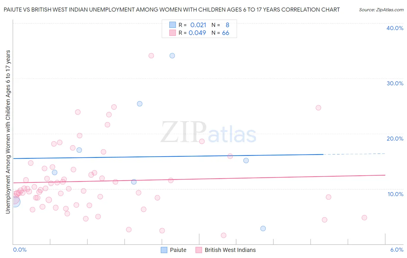 Paiute vs British West Indian Unemployment Among Women with Children Ages 6 to 17 years