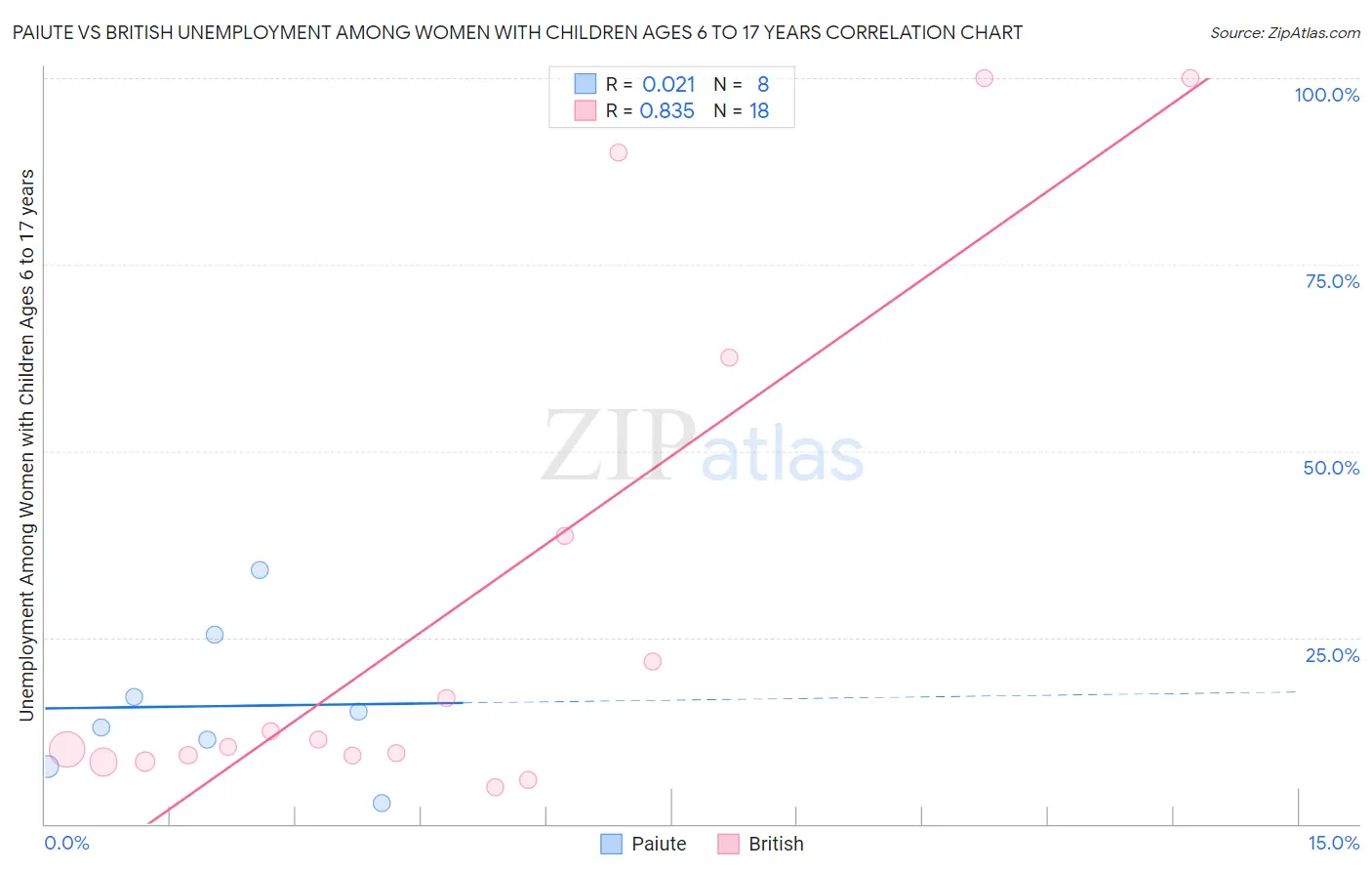 Paiute vs British Unemployment Among Women with Children Ages 6 to 17 years