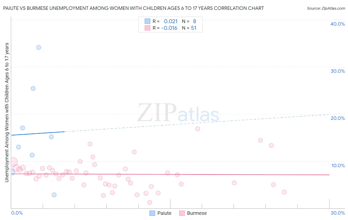 Paiute vs Burmese Unemployment Among Women with Children Ages 6 to 17 years