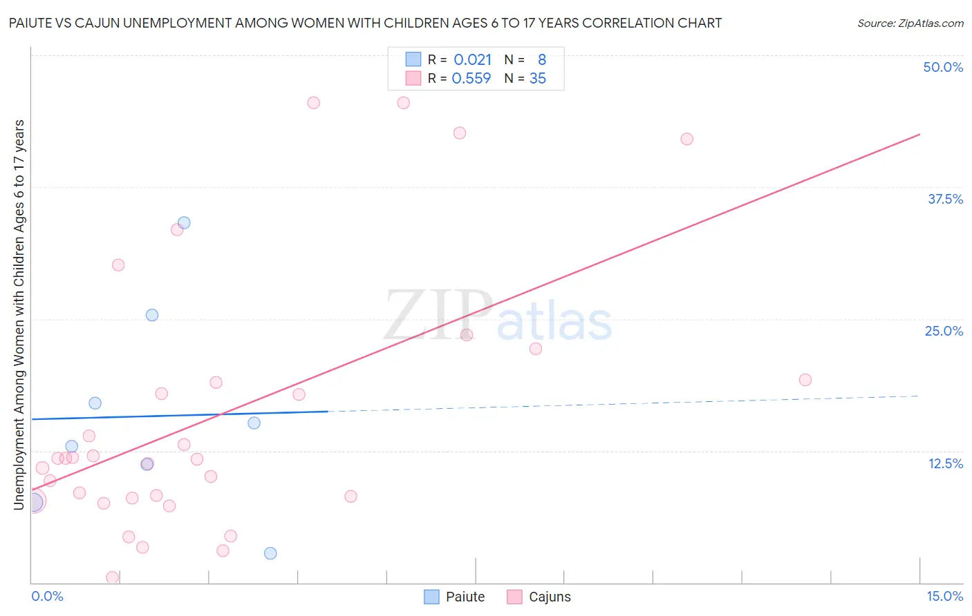 Paiute vs Cajun Unemployment Among Women with Children Ages 6 to 17 years