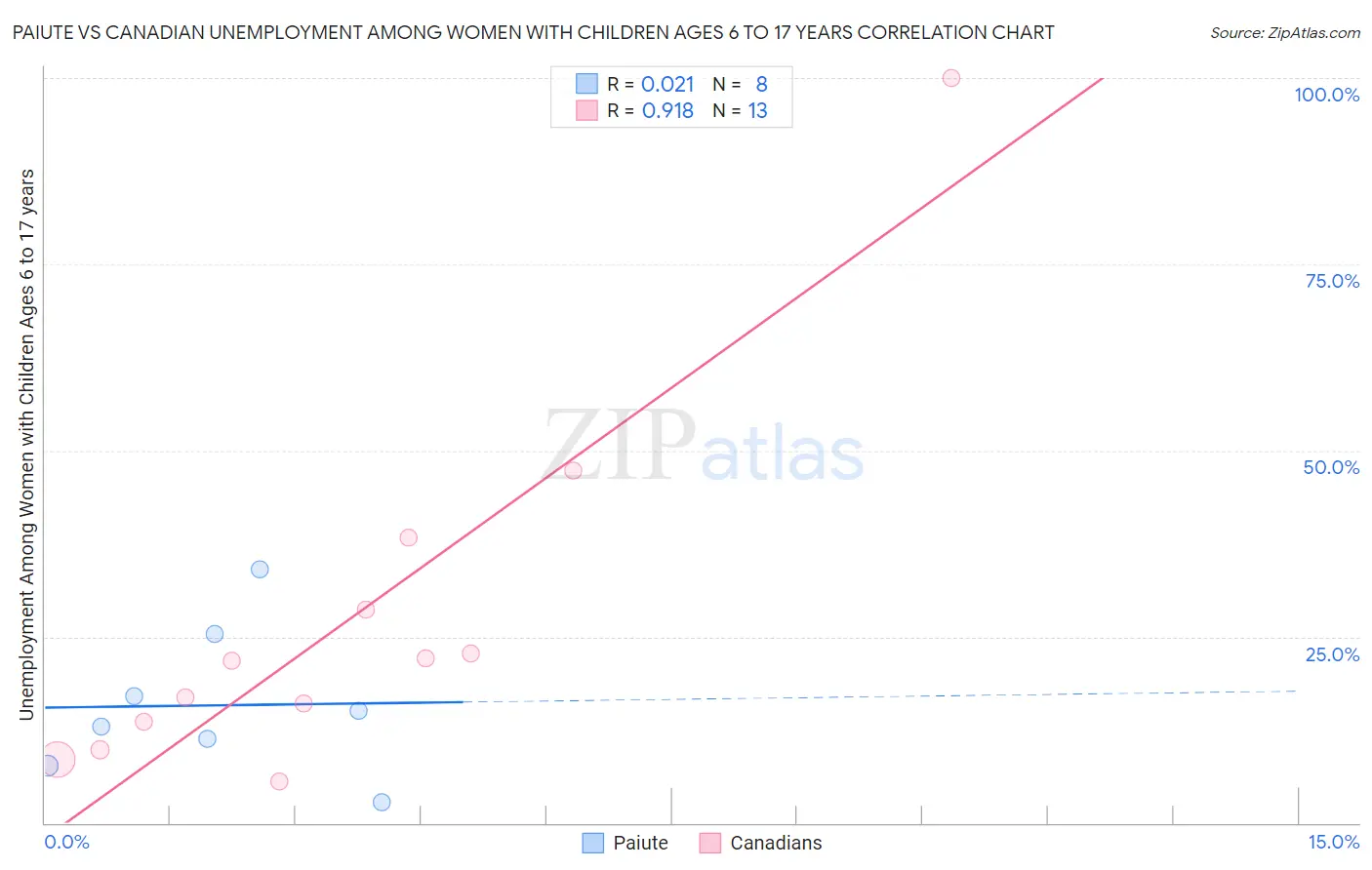 Paiute vs Canadian Unemployment Among Women with Children Ages 6 to 17 years