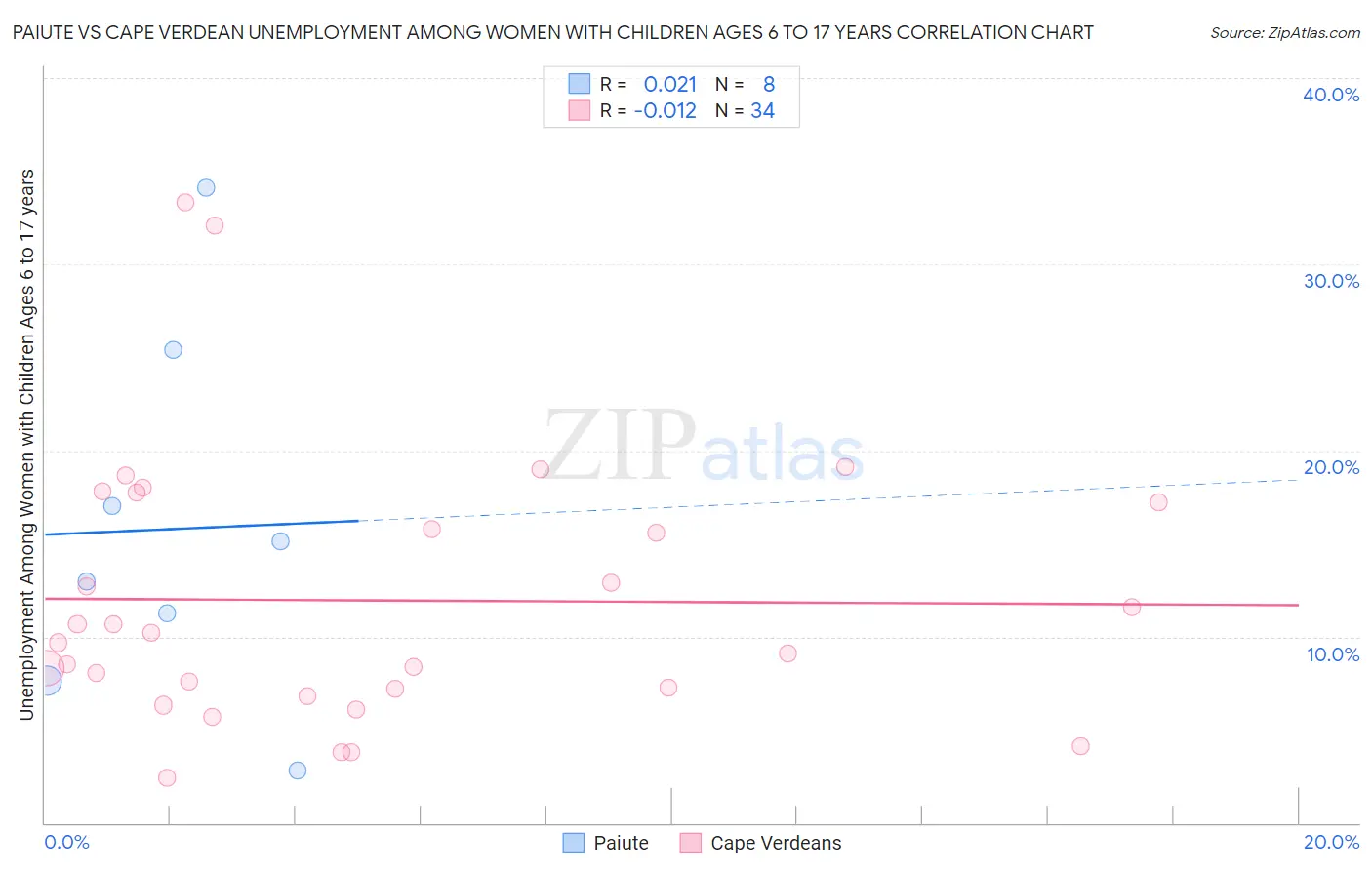 Paiute vs Cape Verdean Unemployment Among Women with Children Ages 6 to 17 years