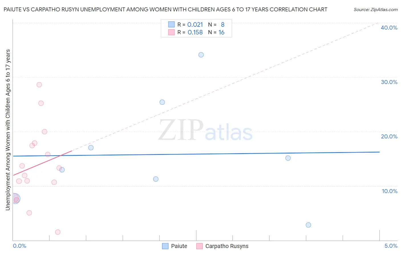 Paiute vs Carpatho Rusyn Unemployment Among Women with Children Ages 6 to 17 years