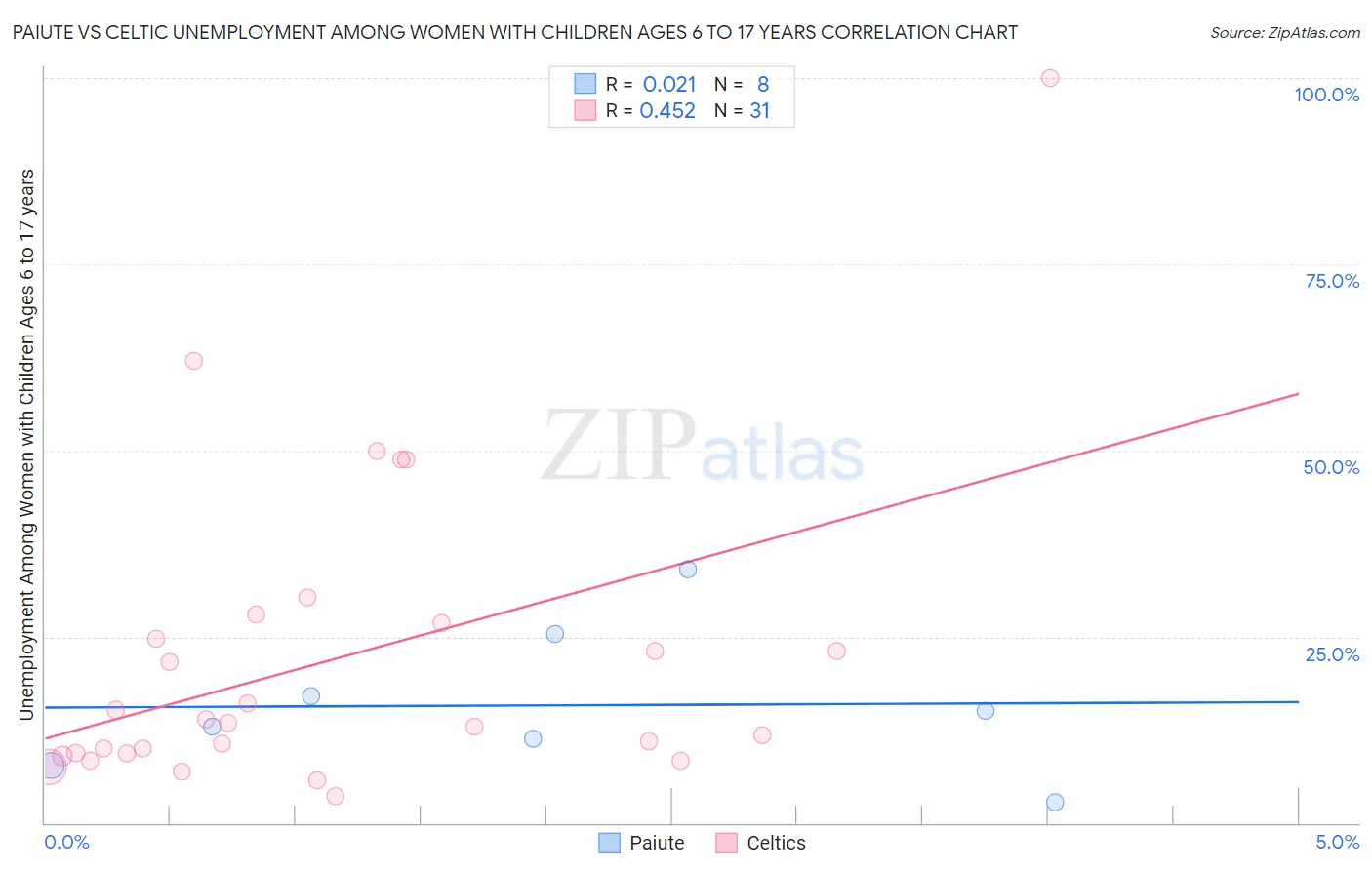 Paiute vs Celtic Unemployment Among Women with Children Ages 6 to 17 years