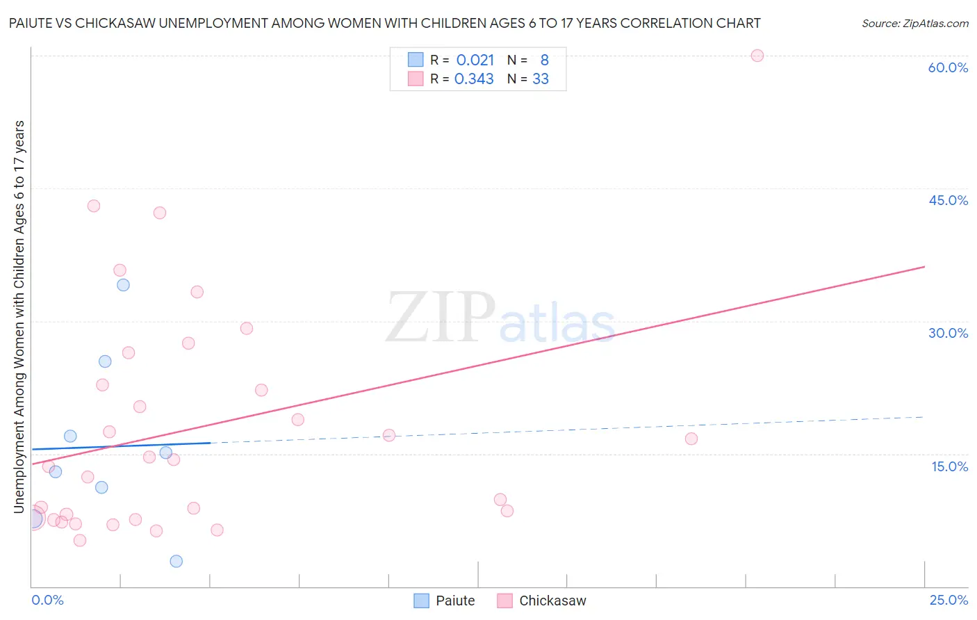 Paiute vs Chickasaw Unemployment Among Women with Children Ages 6 to 17 years