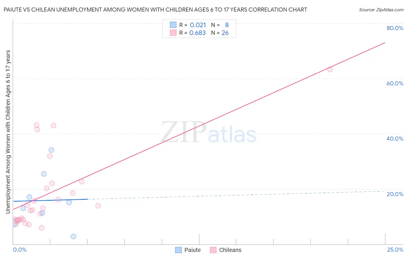 Paiute vs Chilean Unemployment Among Women with Children Ages 6 to 17 years