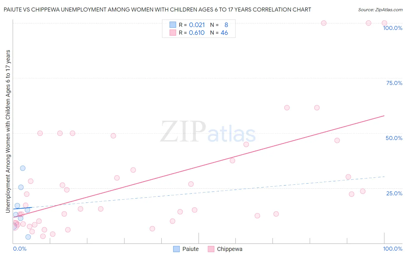 Paiute vs Chippewa Unemployment Among Women with Children Ages 6 to 17 years