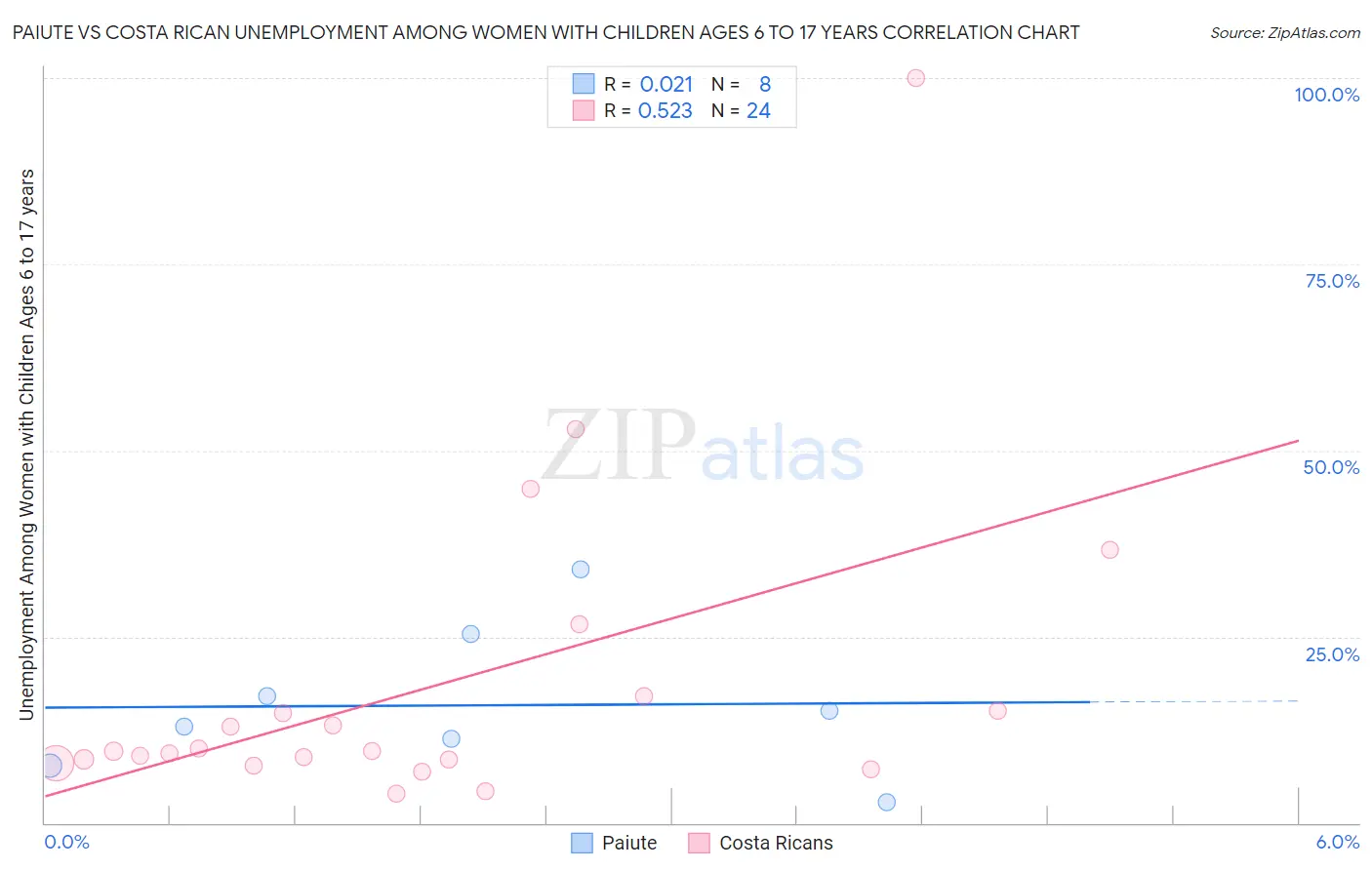 Paiute vs Costa Rican Unemployment Among Women with Children Ages 6 to 17 years