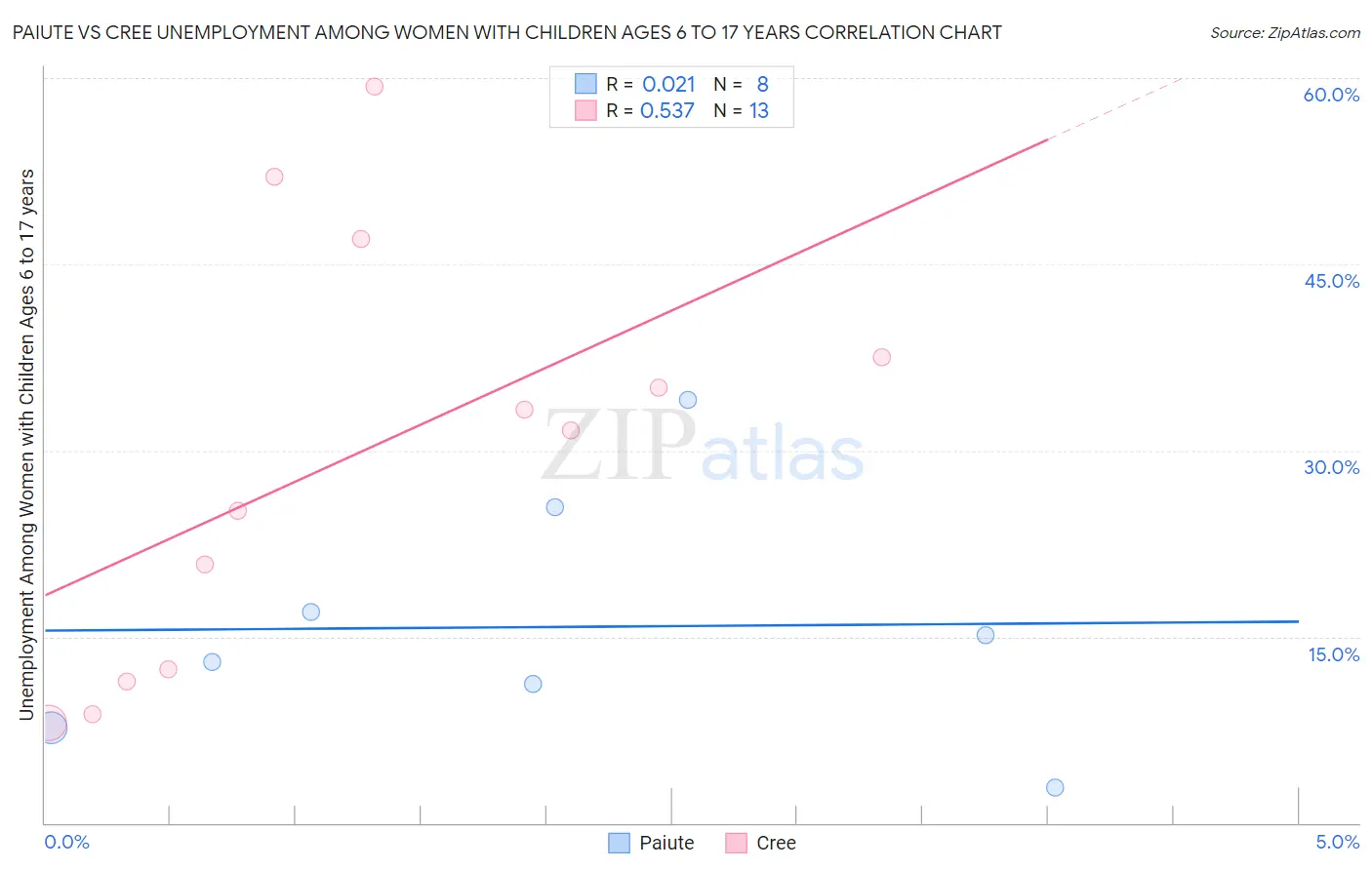 Paiute vs Cree Unemployment Among Women with Children Ages 6 to 17 years