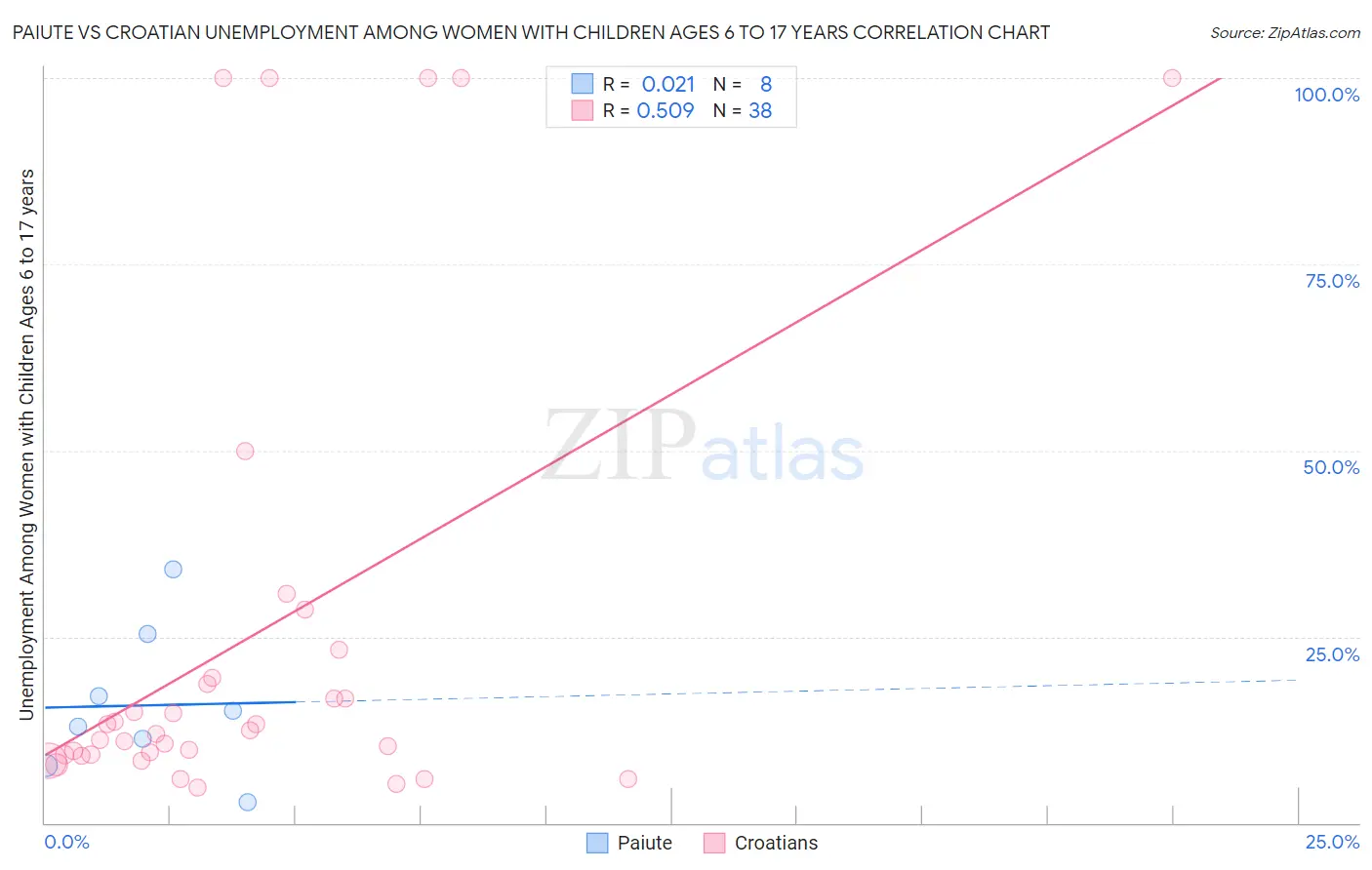 Paiute vs Croatian Unemployment Among Women with Children Ages 6 to 17 years