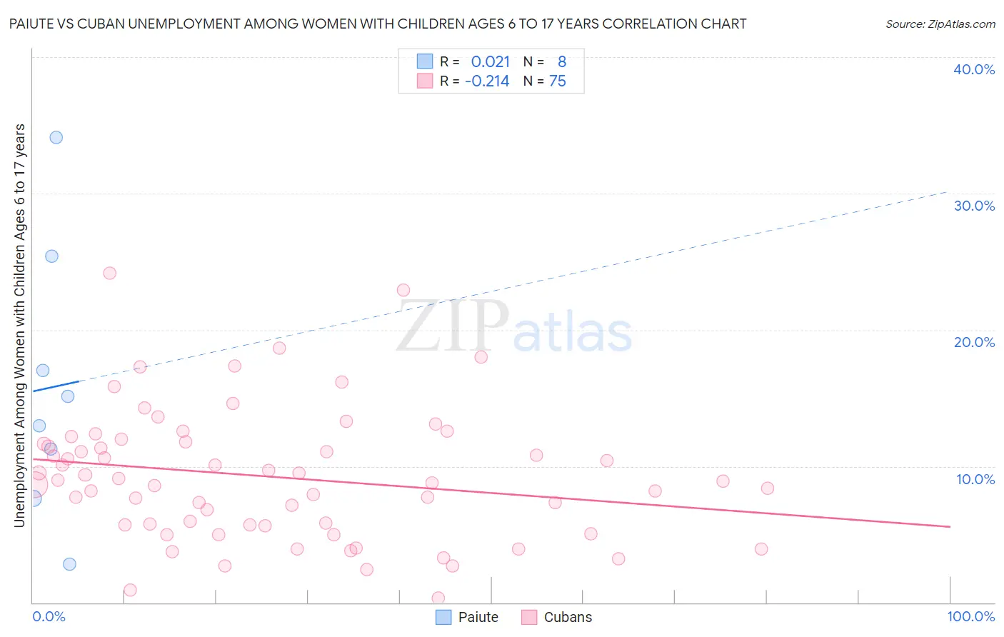 Paiute vs Cuban Unemployment Among Women with Children Ages 6 to 17 years