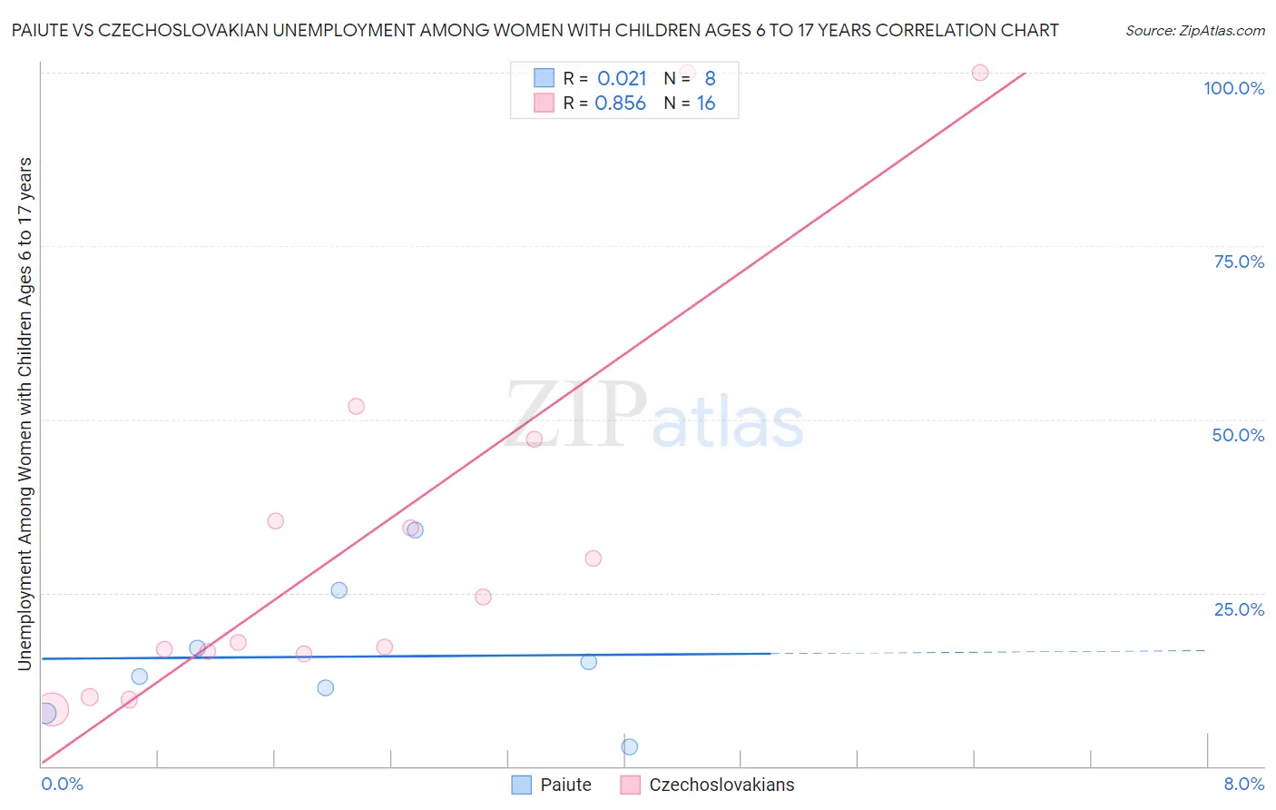 Paiute vs Czechoslovakian Unemployment Among Women with Children Ages 6 to 17 years