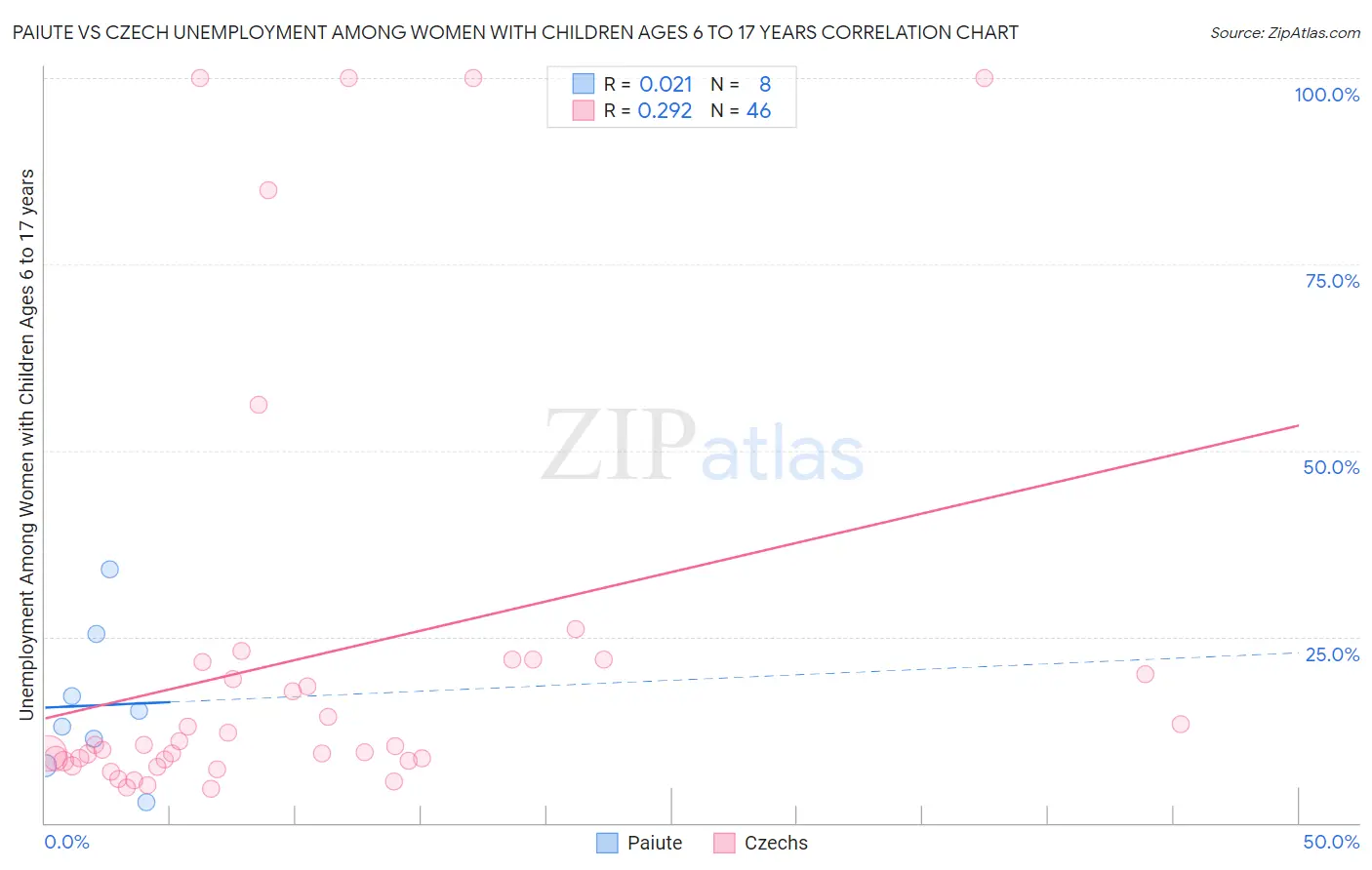 Paiute vs Czech Unemployment Among Women with Children Ages 6 to 17 years