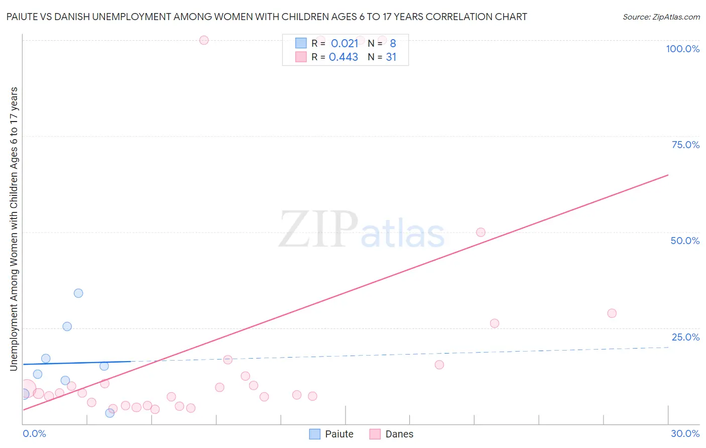 Paiute vs Danish Unemployment Among Women with Children Ages 6 to 17 years