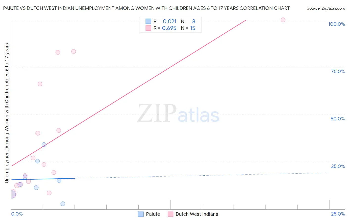 Paiute vs Dutch West Indian Unemployment Among Women with Children Ages 6 to 17 years