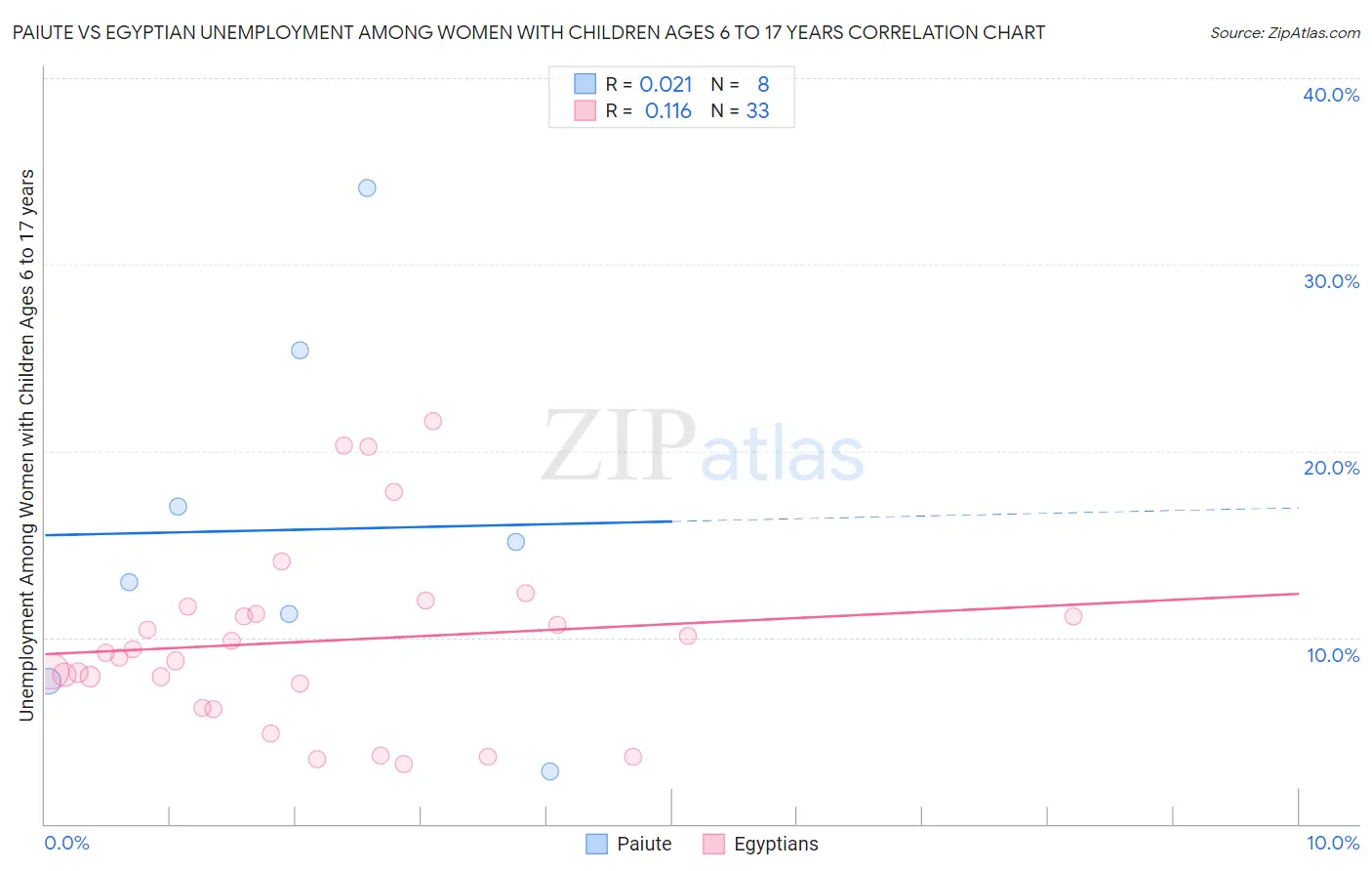 Paiute vs Egyptian Unemployment Among Women with Children Ages 6 to 17 years