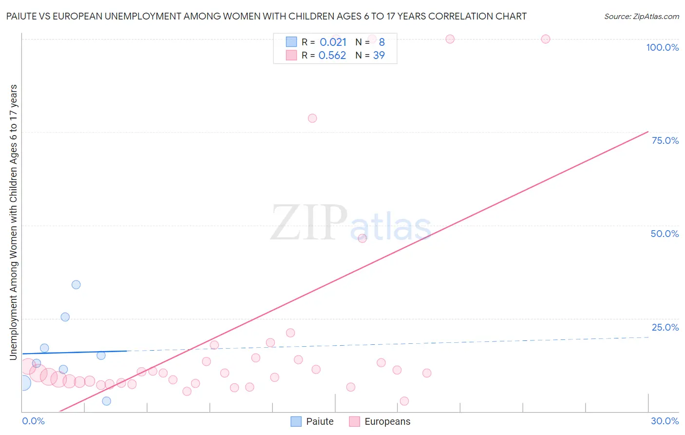 Paiute vs European Unemployment Among Women with Children Ages 6 to 17 years