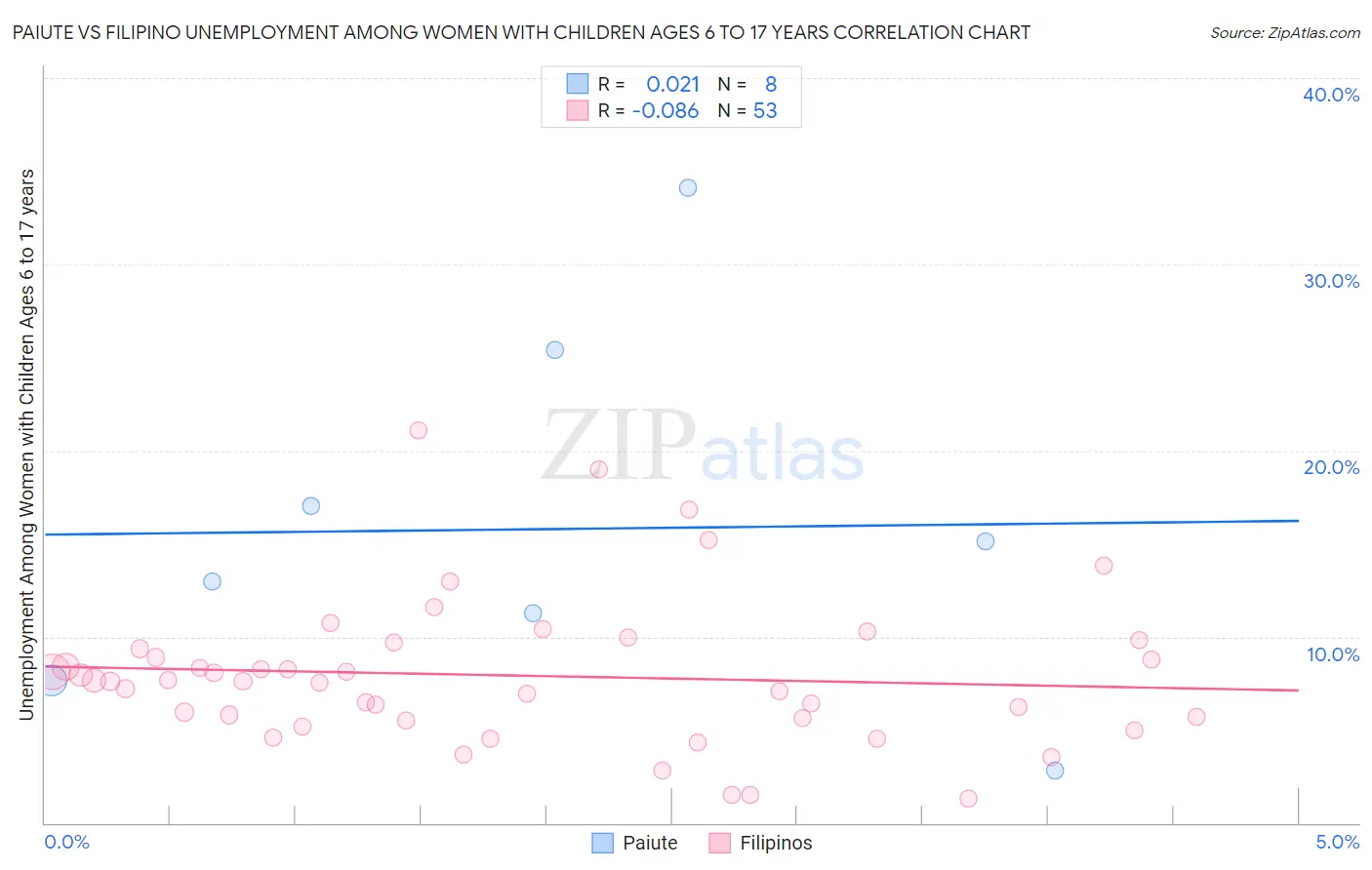 Paiute vs Filipino Unemployment Among Women with Children Ages 6 to 17 years