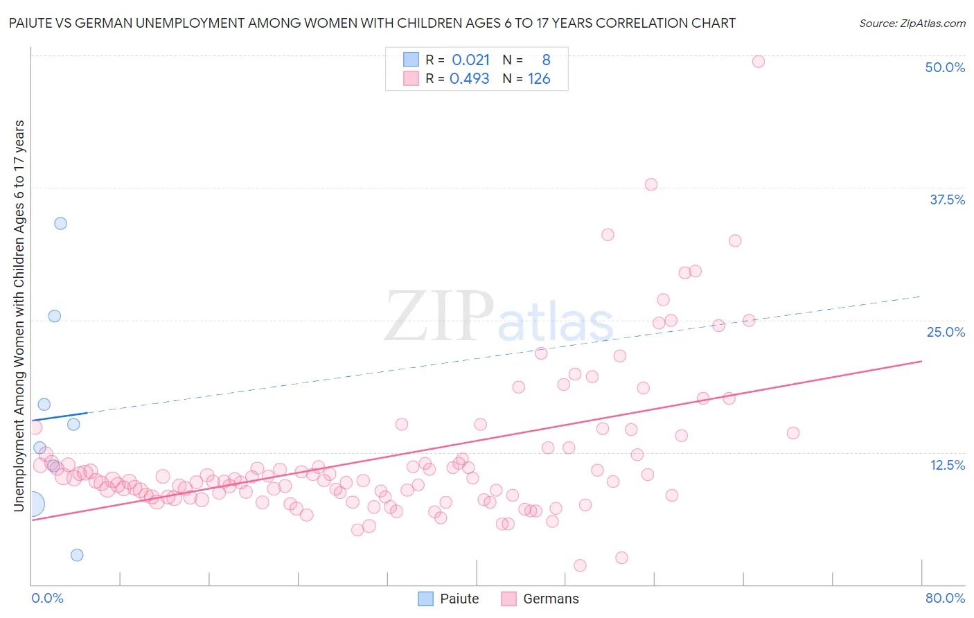 Paiute vs German Unemployment Among Women with Children Ages 6 to 17 years