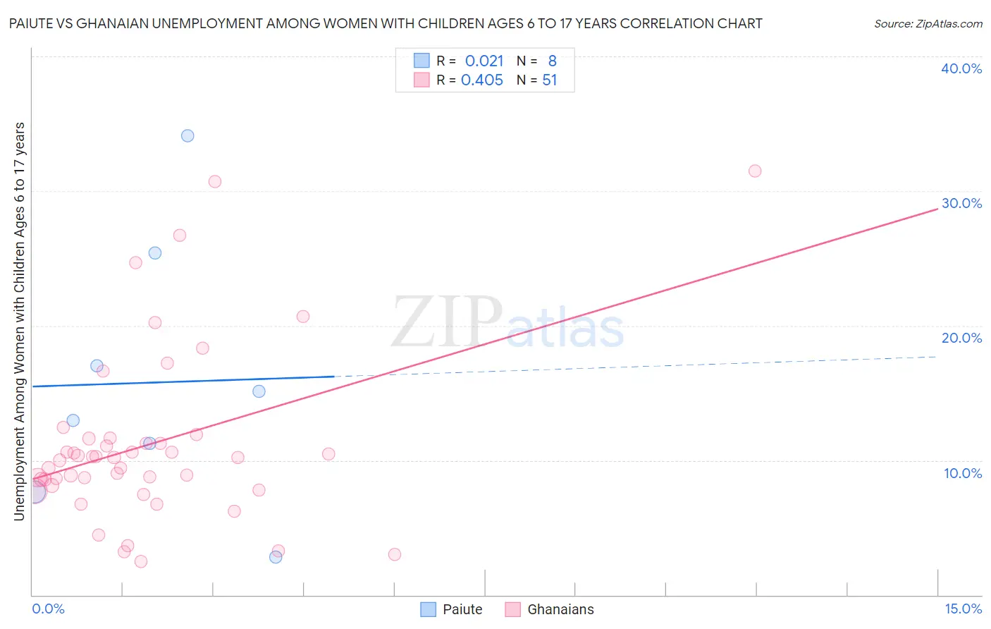 Paiute vs Ghanaian Unemployment Among Women with Children Ages 6 to 17 years