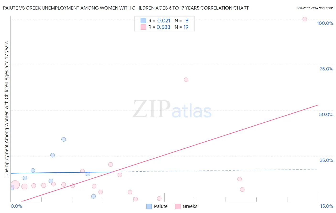 Paiute vs Greek Unemployment Among Women with Children Ages 6 to 17 years