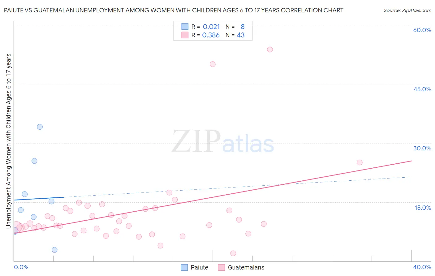 Paiute vs Guatemalan Unemployment Among Women with Children Ages 6 to 17 years