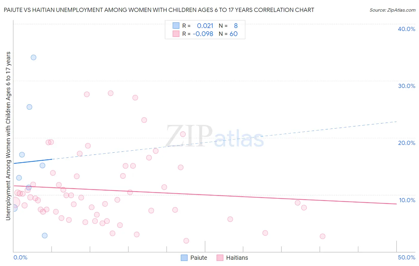 Paiute vs Haitian Unemployment Among Women with Children Ages 6 to 17 years