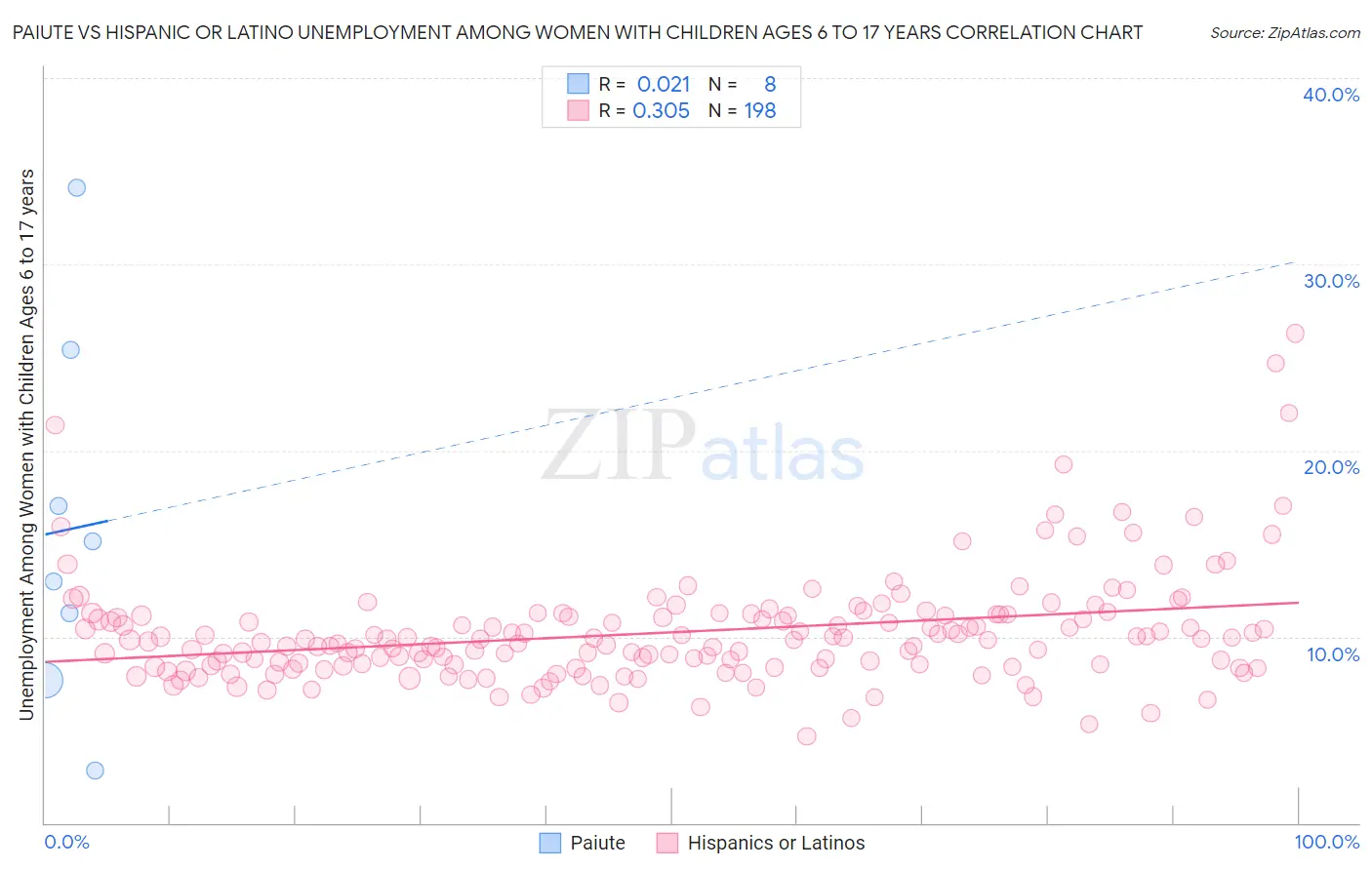 Paiute vs Hispanic or Latino Unemployment Among Women with Children Ages 6 to 17 years