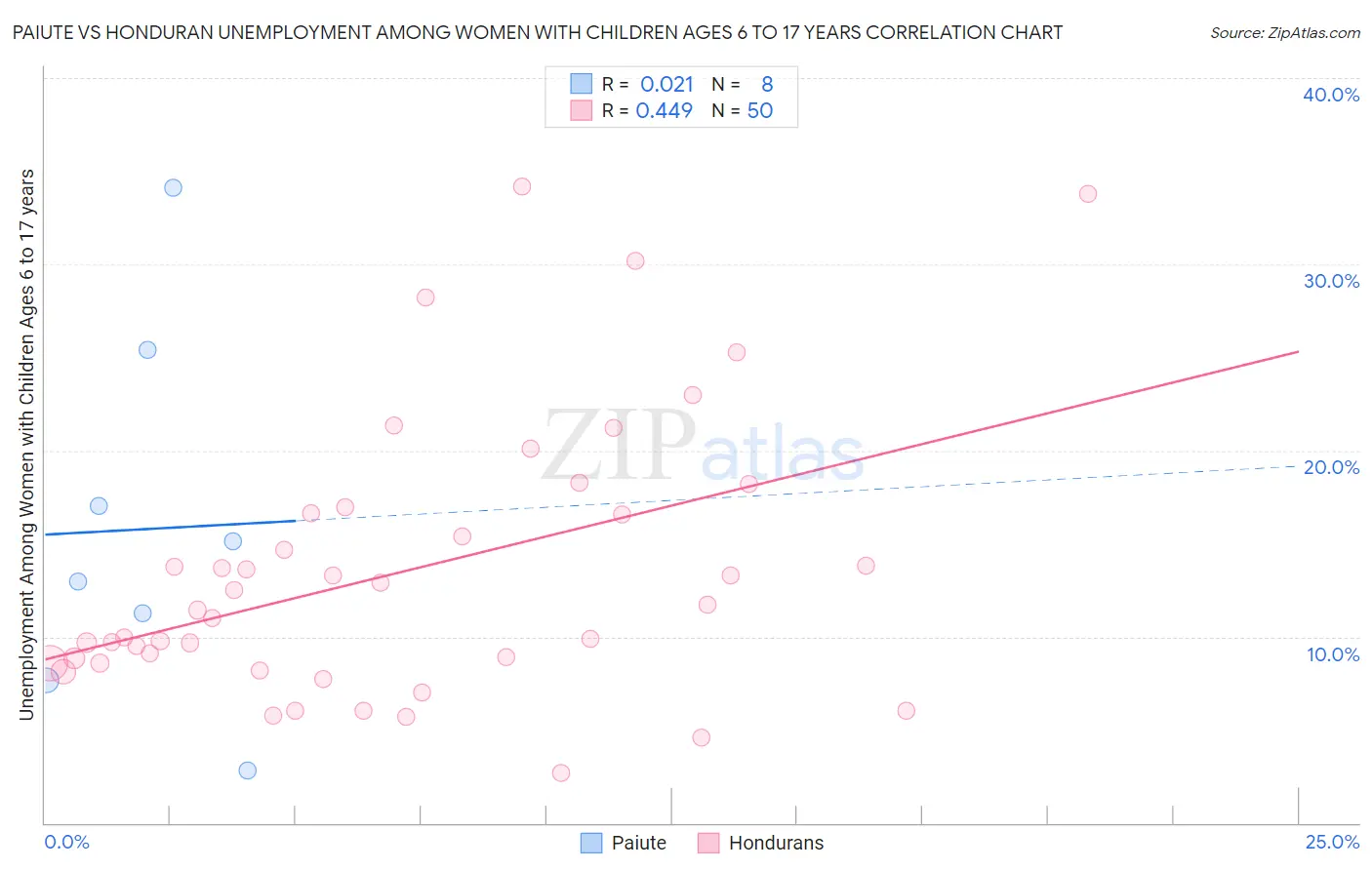 Paiute vs Honduran Unemployment Among Women with Children Ages 6 to 17 years