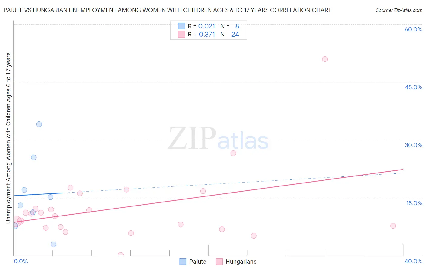 Paiute vs Hungarian Unemployment Among Women with Children Ages 6 to 17 years