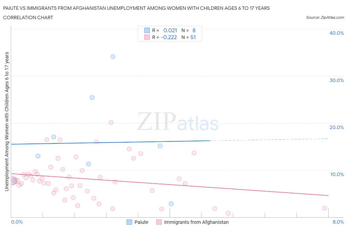 Paiute vs Immigrants from Afghanistan Unemployment Among Women with Children Ages 6 to 17 years