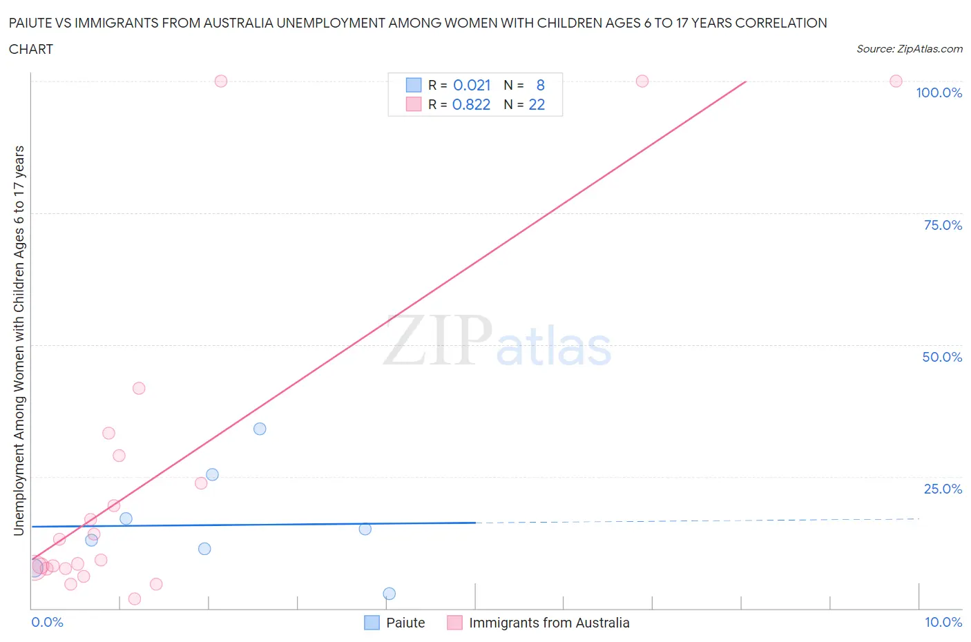 Paiute vs Immigrants from Australia Unemployment Among Women with Children Ages 6 to 17 years