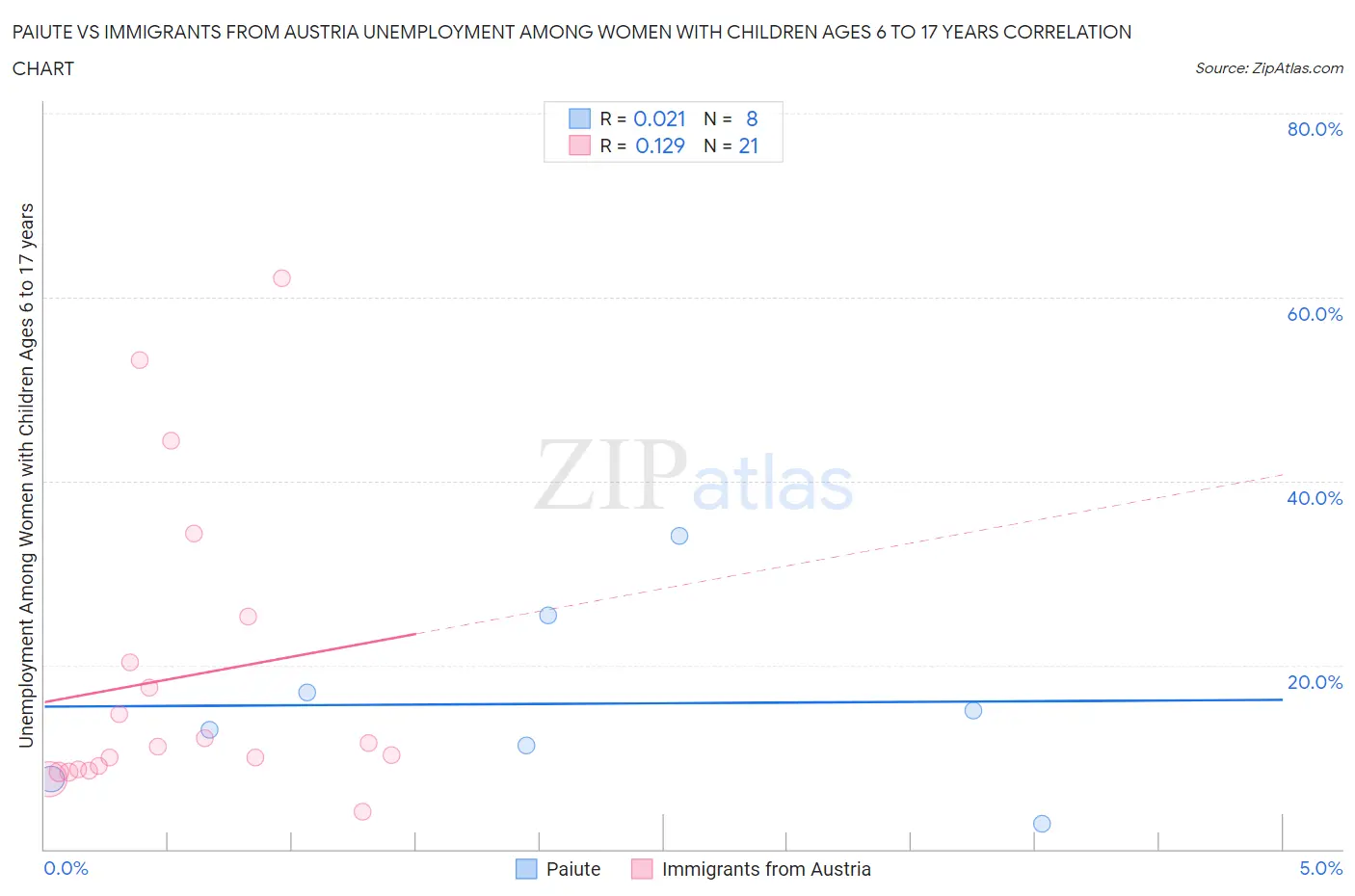 Paiute vs Immigrants from Austria Unemployment Among Women with Children Ages 6 to 17 years