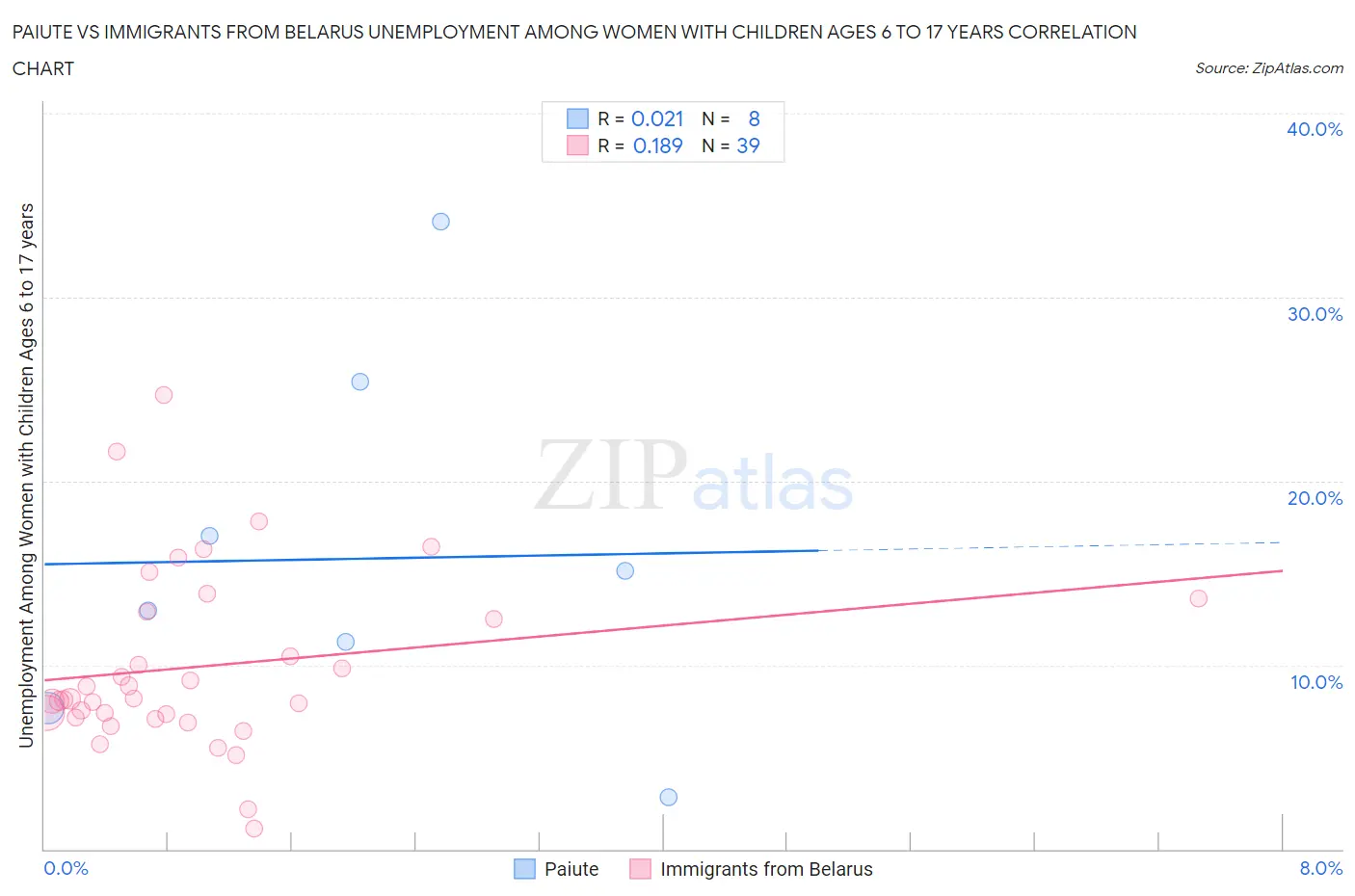 Paiute vs Immigrants from Belarus Unemployment Among Women with Children Ages 6 to 17 years