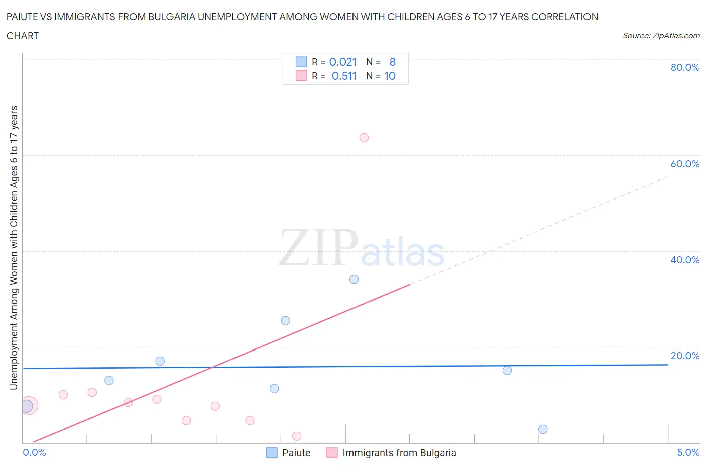 Paiute vs Immigrants from Bulgaria Unemployment Among Women with Children Ages 6 to 17 years