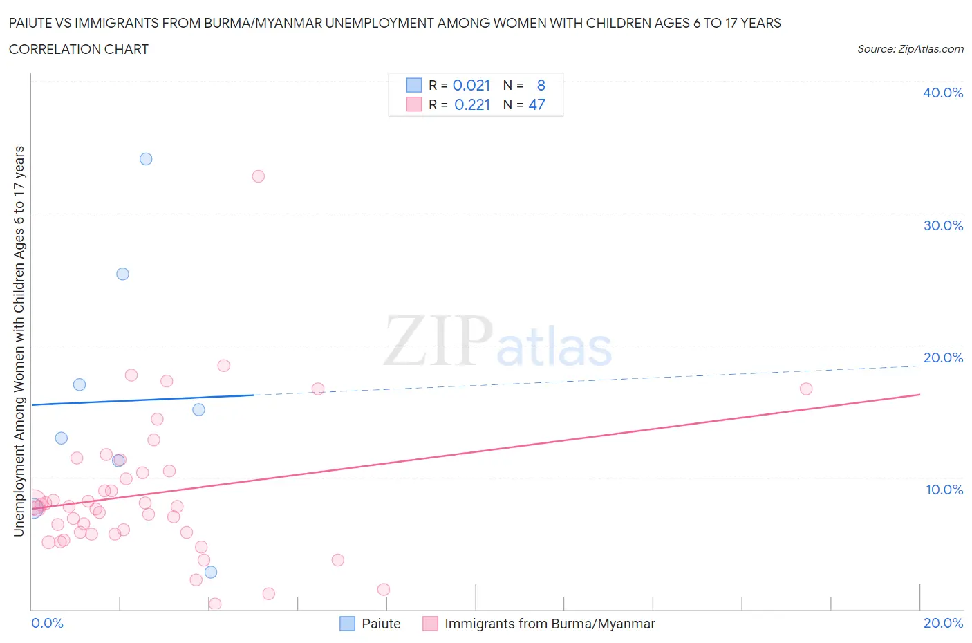 Paiute vs Immigrants from Burma/Myanmar Unemployment Among Women with Children Ages 6 to 17 years