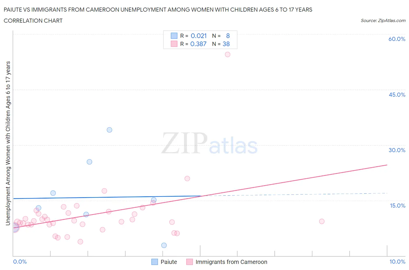 Paiute vs Immigrants from Cameroon Unemployment Among Women with Children Ages 6 to 17 years