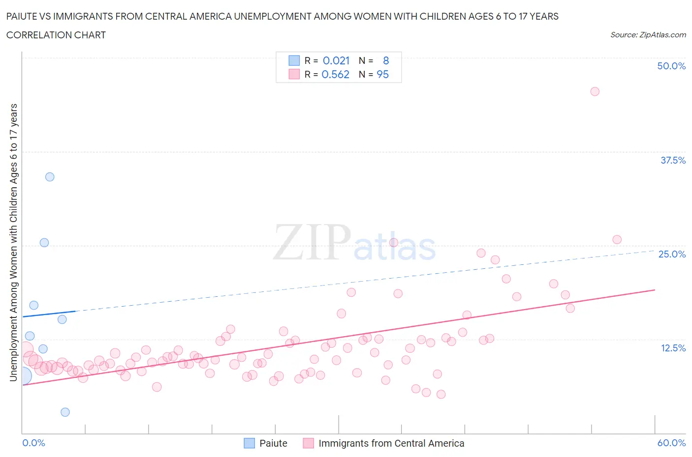 Paiute vs Immigrants from Central America Unemployment Among Women with Children Ages 6 to 17 years