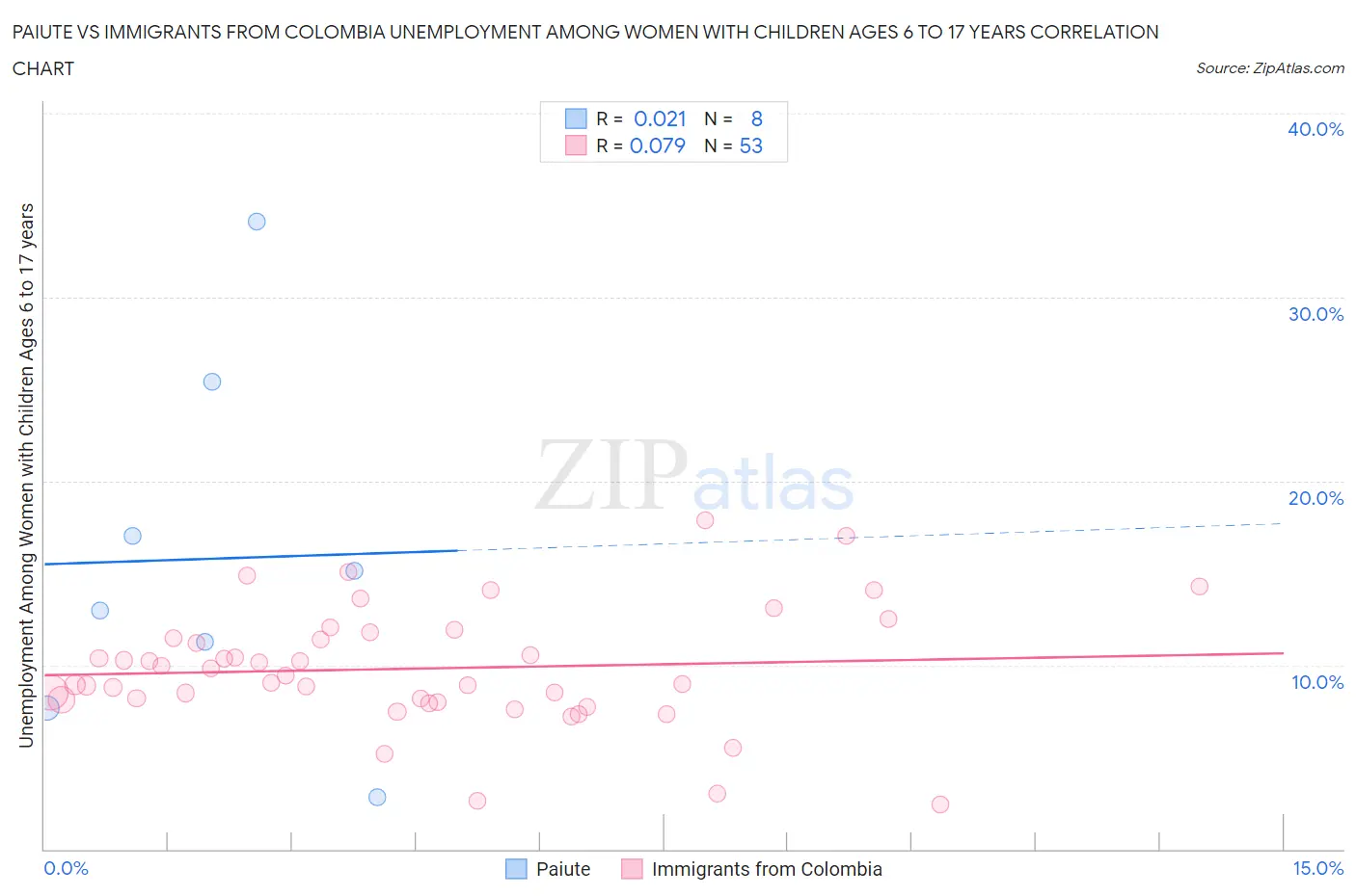 Paiute vs Immigrants from Colombia Unemployment Among Women with Children Ages 6 to 17 years