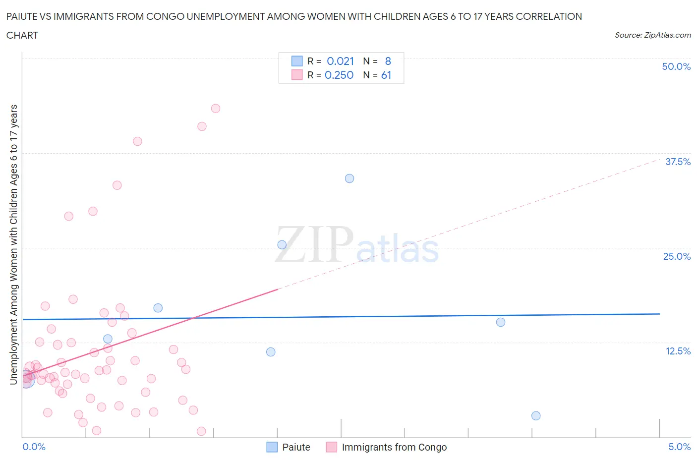 Paiute vs Immigrants from Congo Unemployment Among Women with Children Ages 6 to 17 years