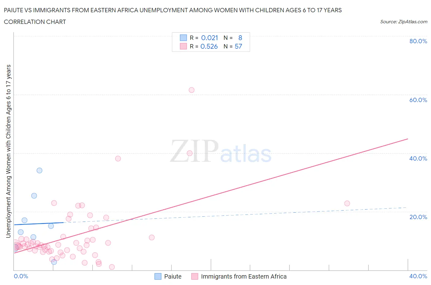 Paiute vs Immigrants from Eastern Africa Unemployment Among Women with Children Ages 6 to 17 years