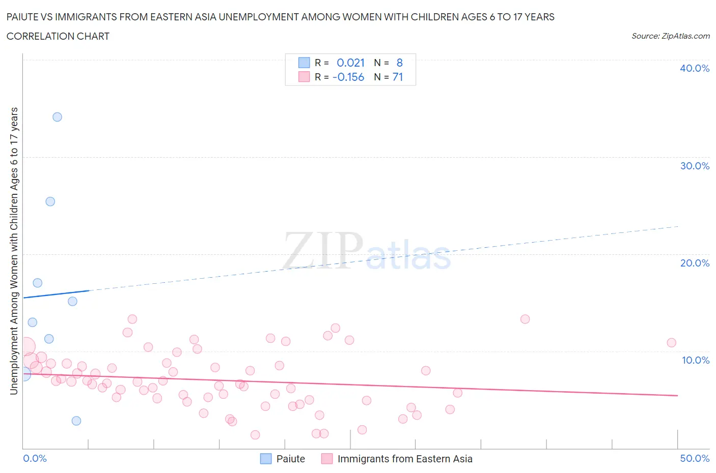 Paiute vs Immigrants from Eastern Asia Unemployment Among Women with Children Ages 6 to 17 years