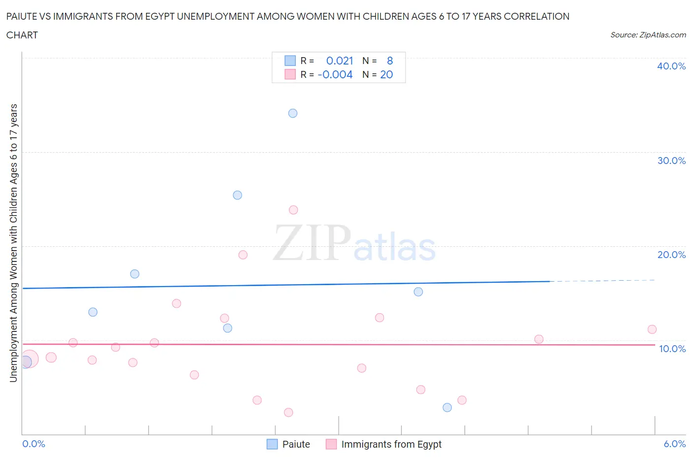 Paiute vs Immigrants from Egypt Unemployment Among Women with Children Ages 6 to 17 years