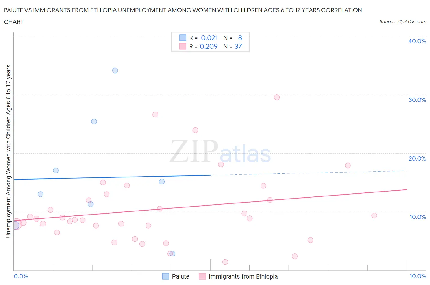 Paiute vs Immigrants from Ethiopia Unemployment Among Women with Children Ages 6 to 17 years