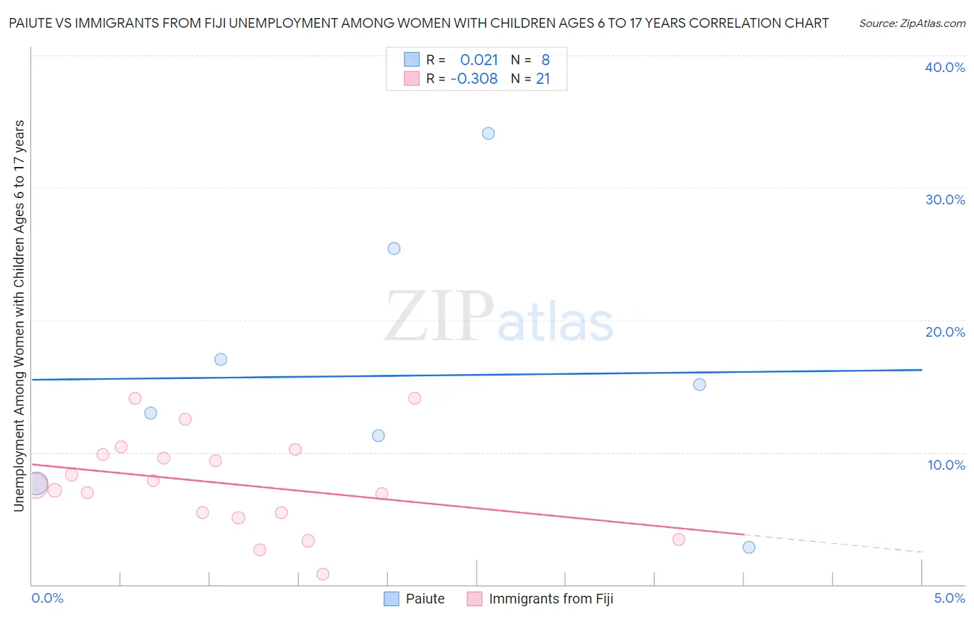 Paiute vs Immigrants from Fiji Unemployment Among Women with Children Ages 6 to 17 years