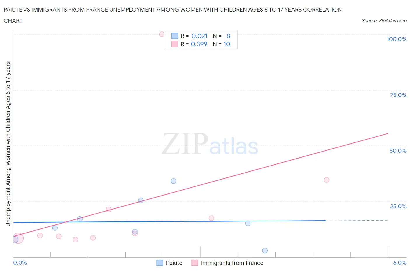 Paiute vs Immigrants from France Unemployment Among Women with Children Ages 6 to 17 years