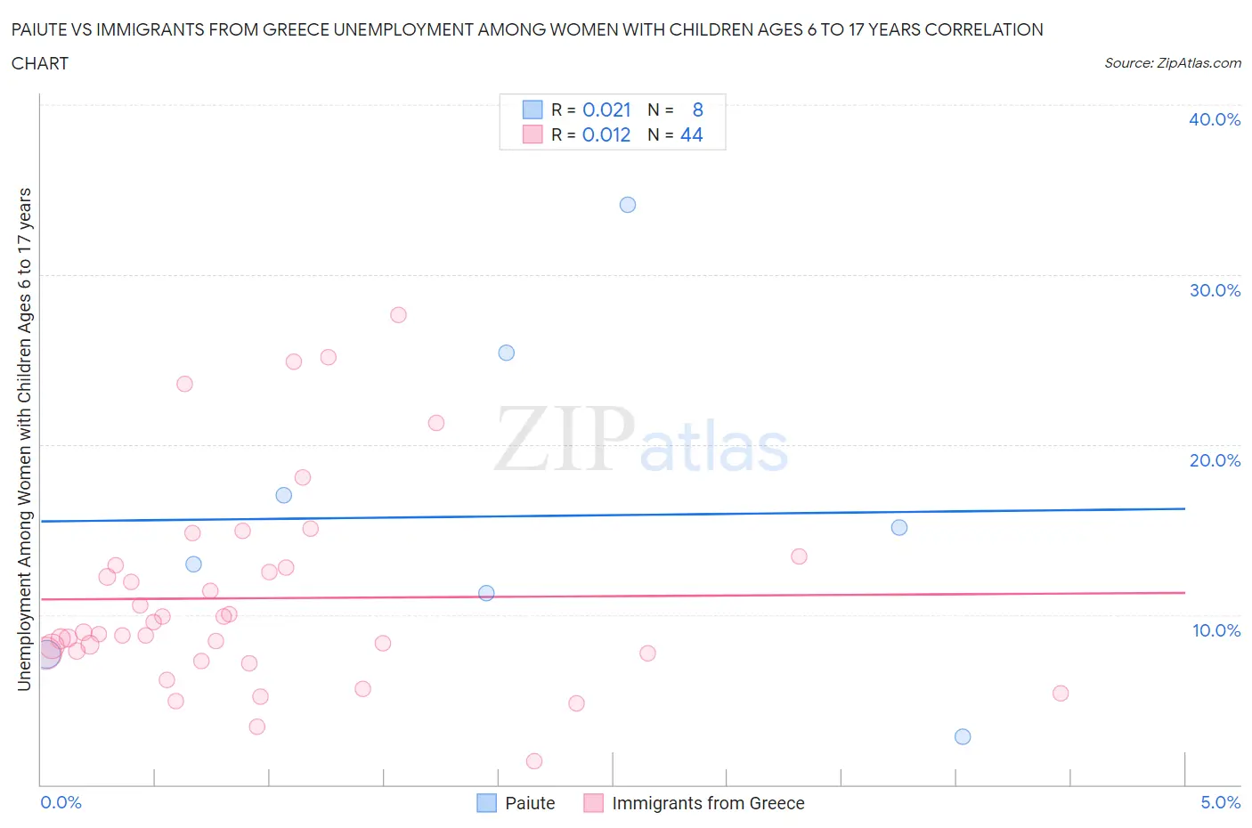 Paiute vs Immigrants from Greece Unemployment Among Women with Children Ages 6 to 17 years