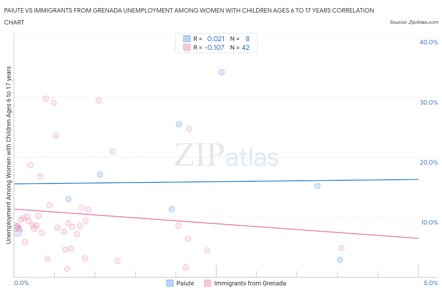 Paiute vs Immigrants from Grenada Unemployment Among Women with Children Ages 6 to 17 years